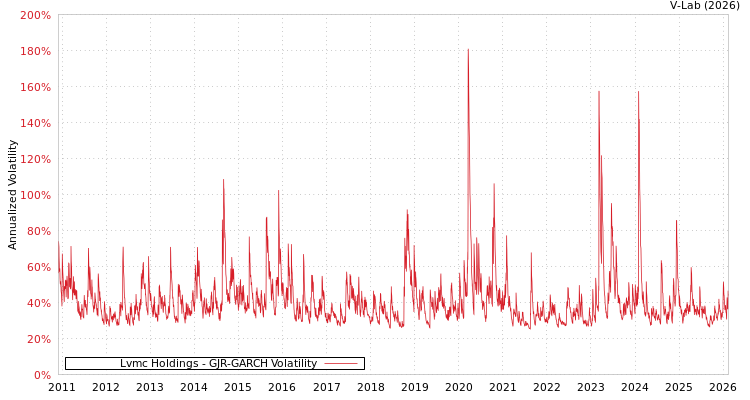 graph of Lvmc Holdings GJR-GARCH