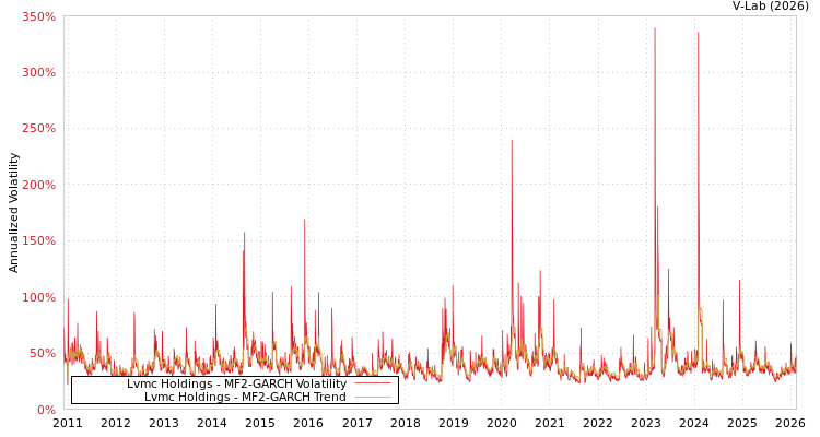 graph of Lvmc Holdings MF2-GARCH