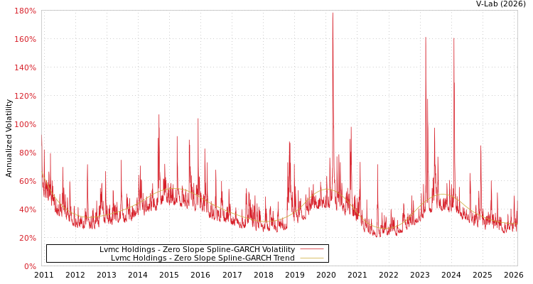 graph of Lvmc Holdings S0GARCH