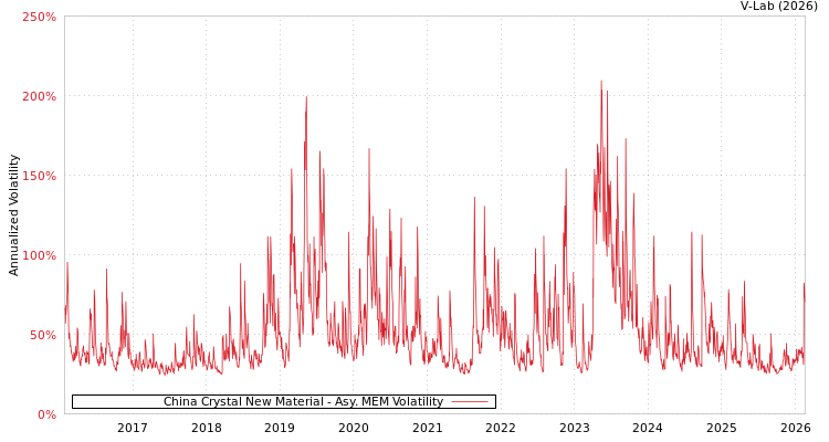 graph of China Crystal New Material AMEM