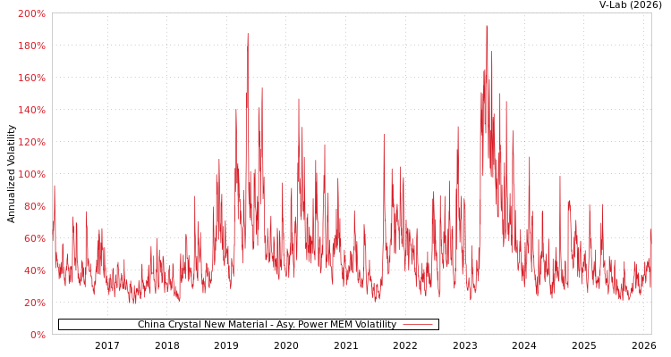 graph of China Crystal New Material APMEM
