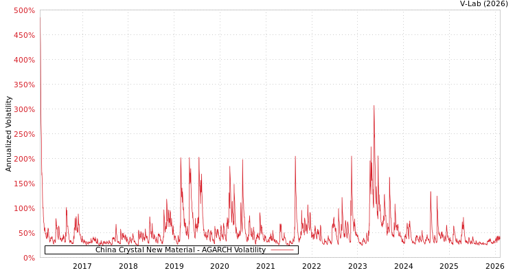 graph of China Crystal New Material AGARCH