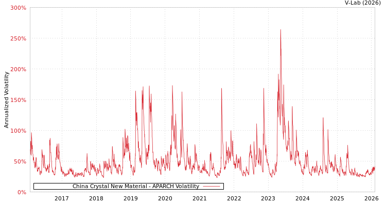 graph of China Crystal New Material APARCH