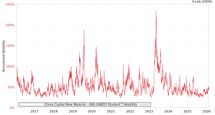 graph of China Crystal New Material GAS-GARCH-T