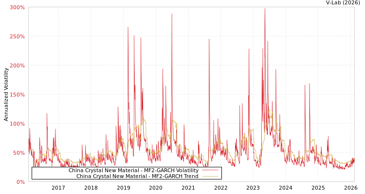 graph of China Crystal New Material MF2-GARCH