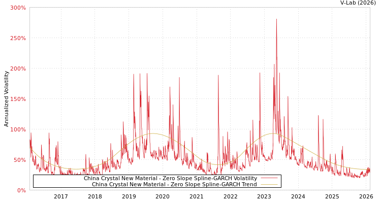 graph of China Crystal New Material S0GARCH