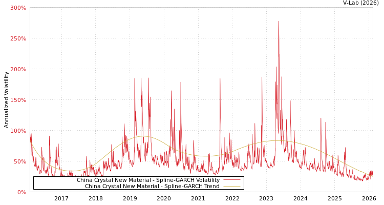 graph of China Crystal New Material SGARCH