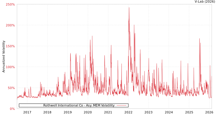 graph of Rothwell International Co AMEM