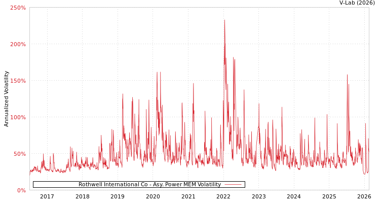 graph of Rothwell International Co APMEM