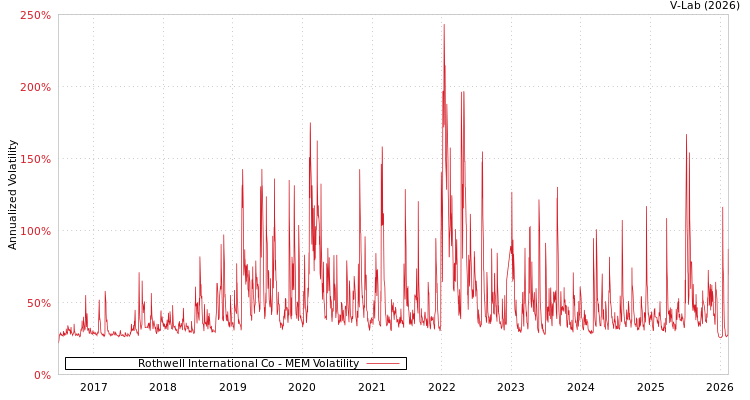 graph of Rothwell International Co MEM
