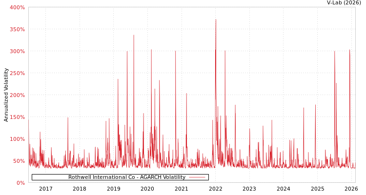 graph of Rothwell International Co AGARCH
