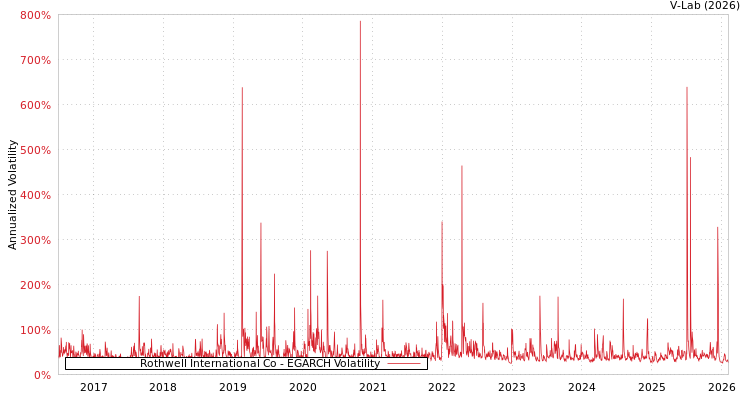 graph of Rothwell International Co EGARCH