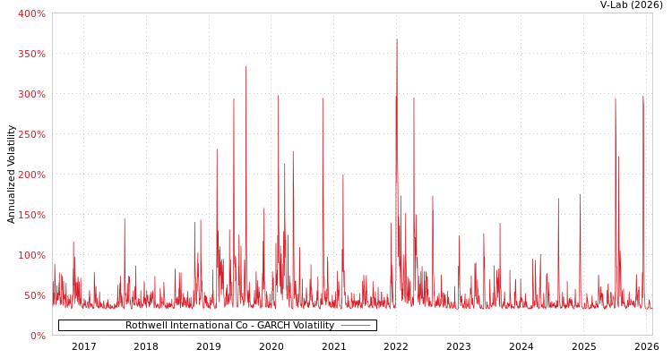 graph of Rothwell International Co GARCH