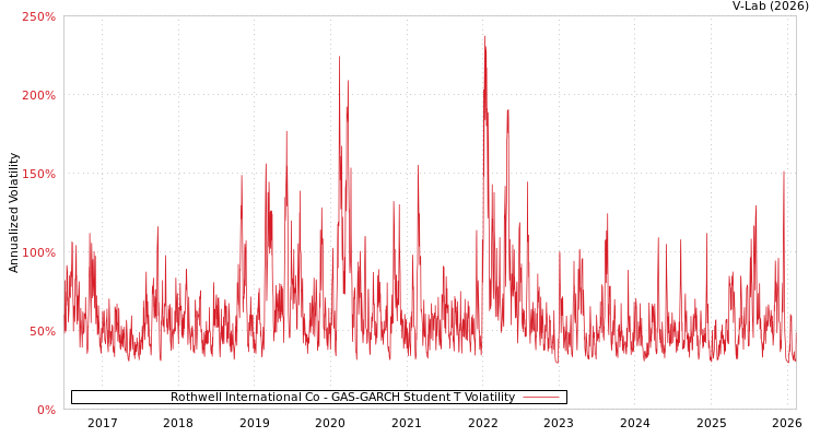 graph of Rothwell International Co GAS-GARCH-T