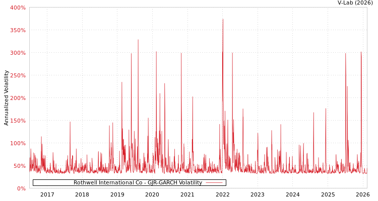 graph of Rothwell International Co GJR-GARCH