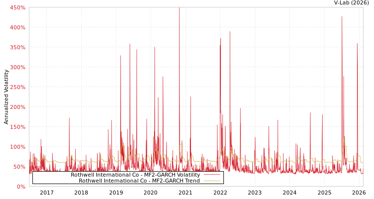 graph of Rothwell International Co MF2-GARCH