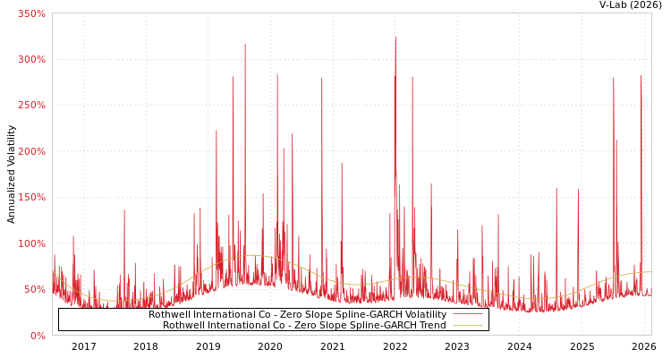 graph of Rothwell International Co S0GARCH