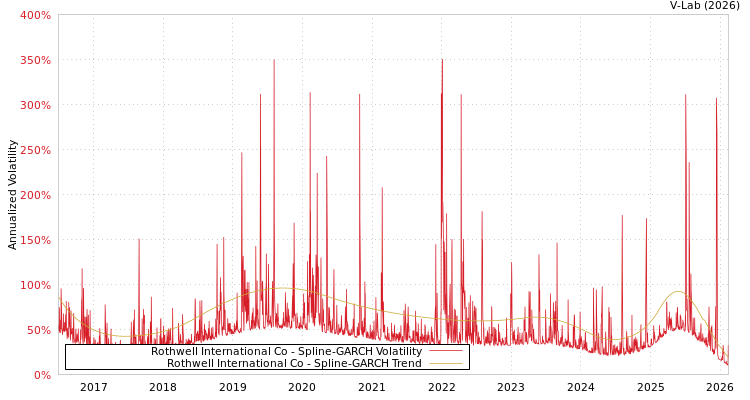 graph of Rothwell International Co SGARCH