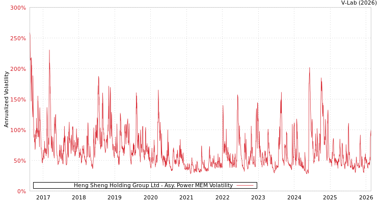 graph of Heng Sheng Holding Group Ltd APMEM