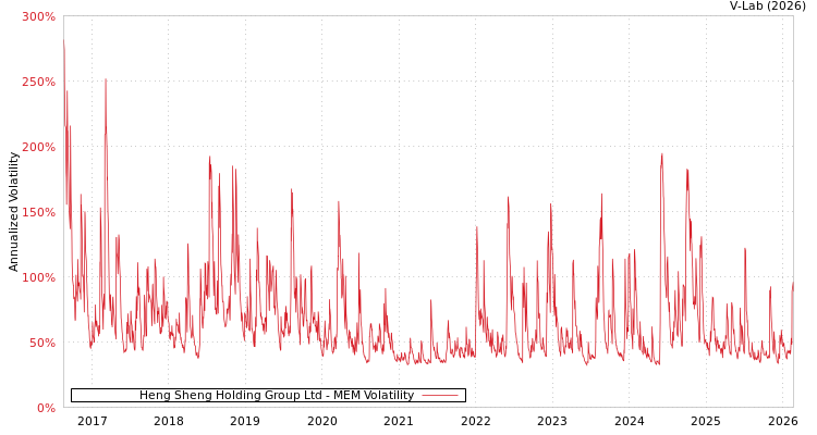 graph of Heng Sheng Holding Group Ltd MEM