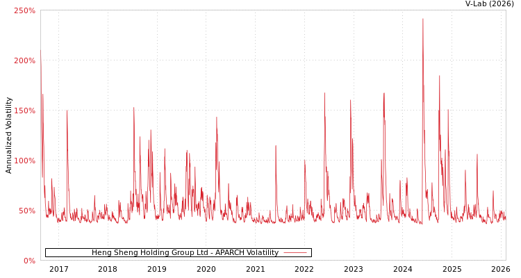 graph of Heng Sheng Holding Group Ltd APARCH