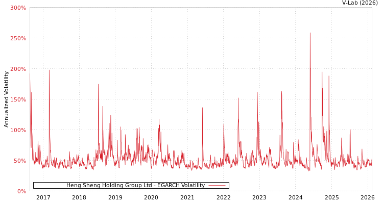 graph of Heng Sheng Holding Group Ltd EGARCH
