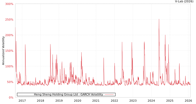 graph of Heng Sheng Holding Group Ltd GARCH