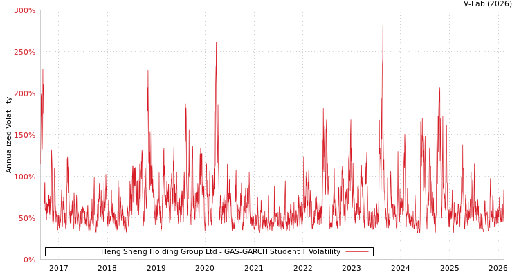 graph of Heng Sheng Holding Group Ltd GAS-GARCH-T