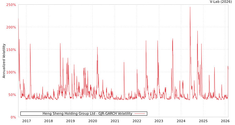 graph of Heng Sheng Holding Group Ltd GJR-GARCH