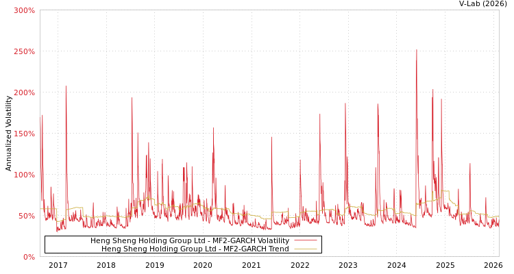 graph of Heng Sheng Holding Group Ltd MF2-GARCH