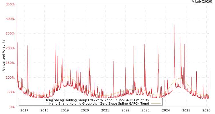 graph of Heng Sheng Holding Group Ltd S0GARCH
