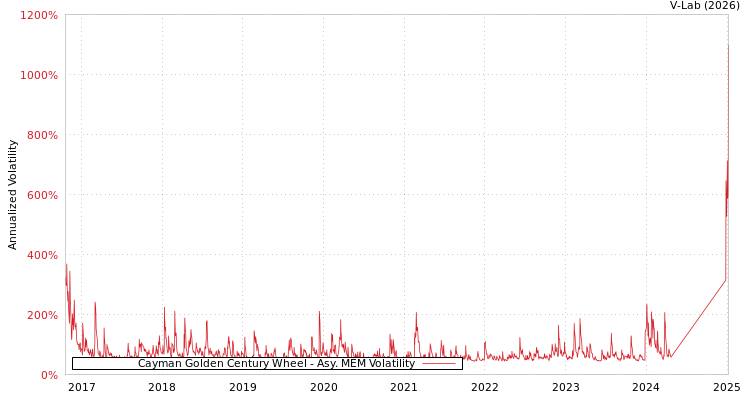 graph of Cayman Golden Century Wheel AMEM