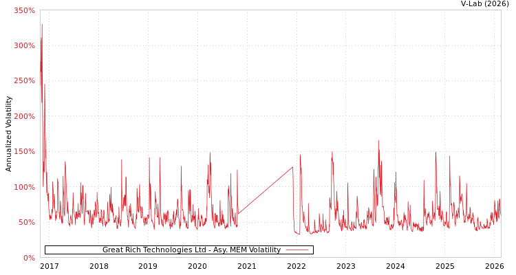 graph of Great Rich Technologies Ltd AMEM