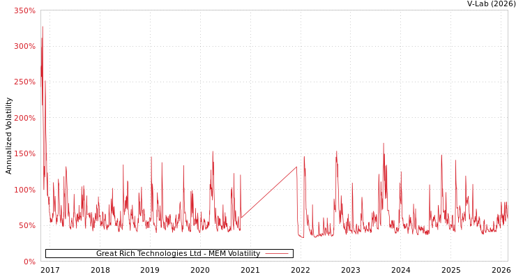 graph of Great Rich Technologies Ltd MEM