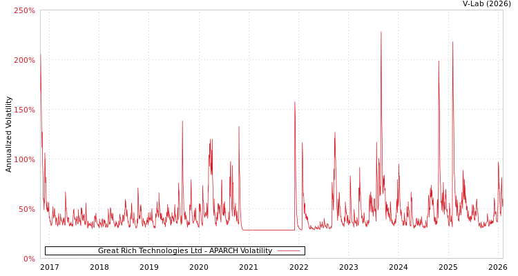 graph of Great Rich Technologies Ltd APARCH
