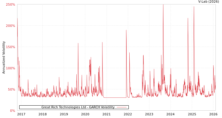 graph of Great Rich Technologies Ltd GARCH
