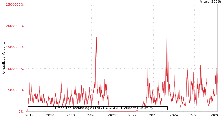 graph of Great Rich Technologies Ltd GAS-GARCH-T