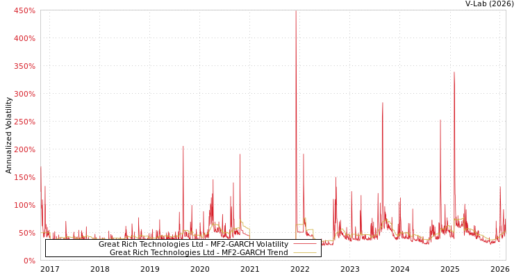 graph of Great Rich Technologies Ltd MF2-GARCH