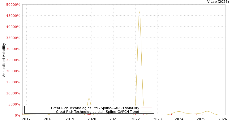 graph of Great Rich Technologies Ltd SGARCH