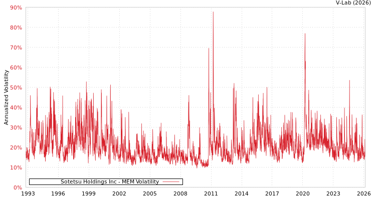 graph of Sotetsu Holdings Inc MEM
