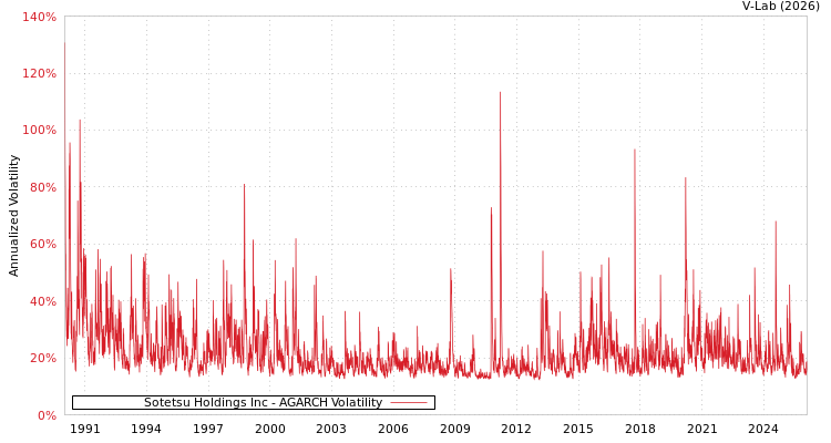 graph of Sotetsu Holdings Inc AGARCH