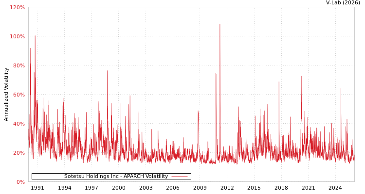 graph of Sotetsu Holdings Inc APARCH