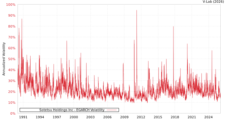 graph of Sotetsu Holdings Inc EGARCH