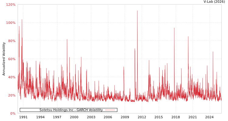 graph of Sotetsu Holdings Inc GARCH