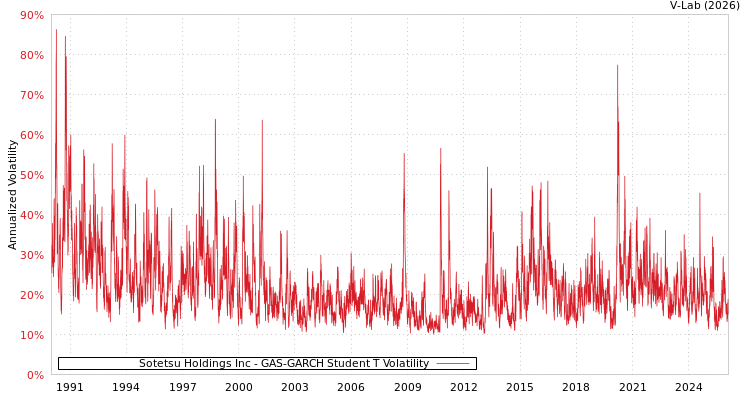 graph of Sotetsu Holdings Inc GAS-GARCH-T
