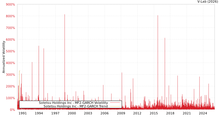 graph of Sotetsu Holdings Inc MF2-GARCH