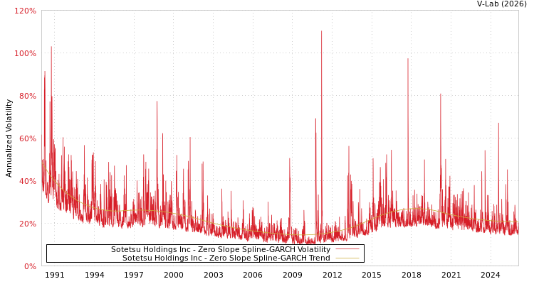 graph of Sotetsu Holdings Inc S0GARCH