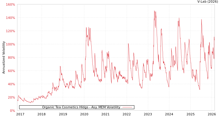 graph of Organic Tea Cosmetics Hldgs AMEM