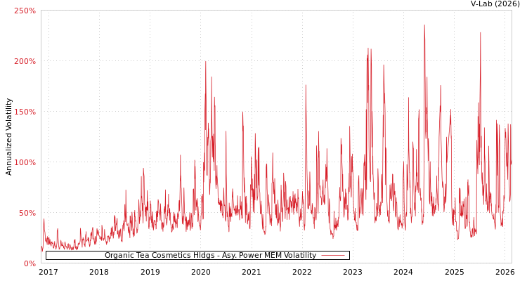 graph of Organic Tea Cosmetics Hldgs APMEM
