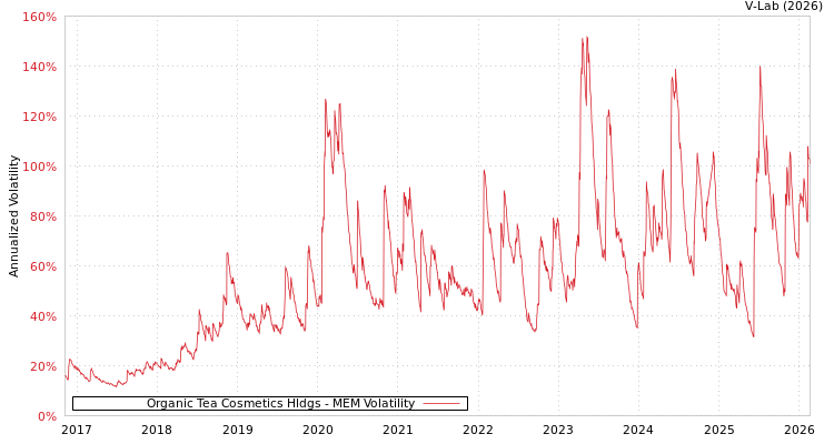 graph of Organic Tea Cosmetics Hldgs MEM